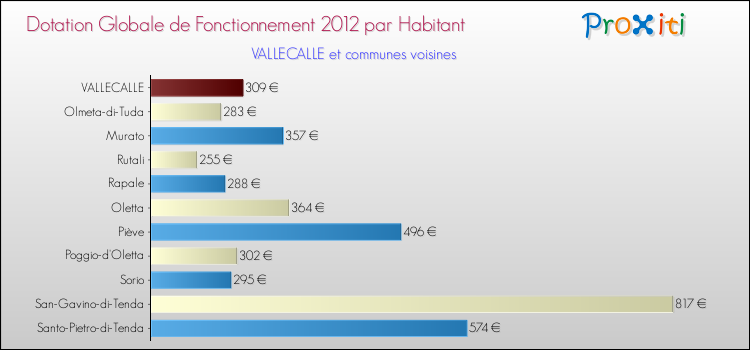 Montant des dotations globales de fonctionnement DGF par Habitant pour VALLECALLE et les communes proches Comparaison des des dotations globales de fonctionnement DGF par habitant pour VALLECALLE et les communes voisines