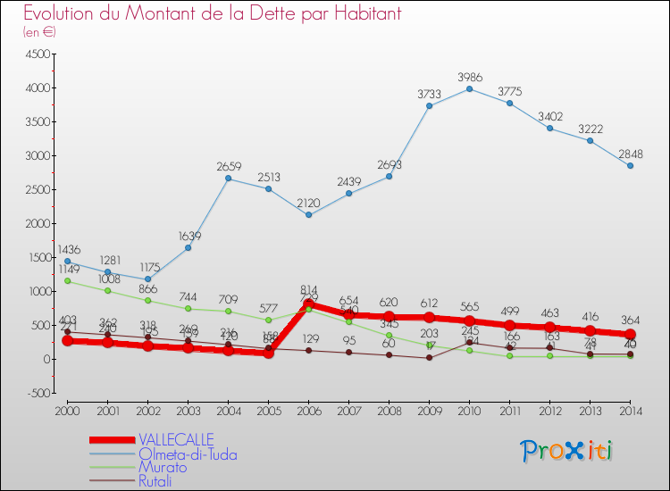 Evolution de la dette par habitant pour la commune de VALLECALLE et les communes proches de 2000 à 2014 Comparaison de la dette par habitant pour VALLECALLE et les communes voisines de 2000 à 2014