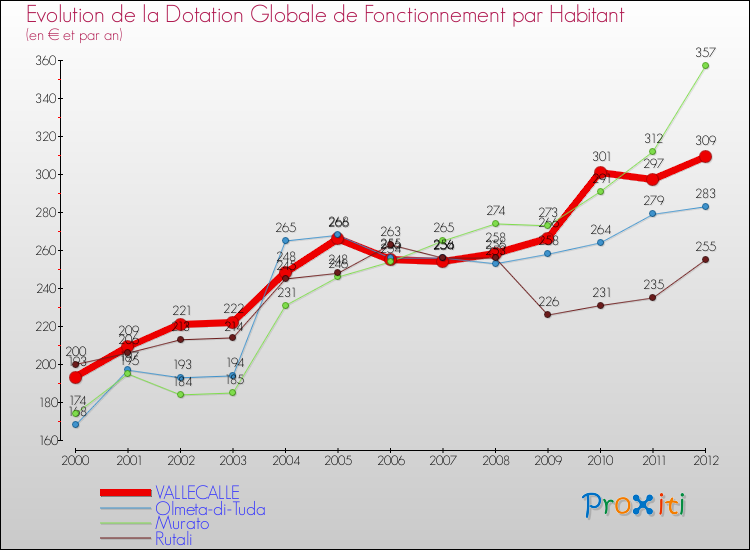 Evolution et montant de la dotation globale de fonctionnement par Habitant pour VALLECALLE et les communes proches Comparaison des dotations globales de fonctionnement par habitant pour VALLECALLE et les communes voisines