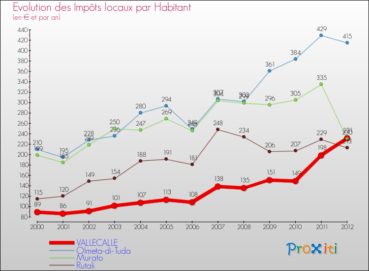 Evolution et montant des impôts locaux par Habitant pour VALLECALLE et les communes proches Comparaison des impôts locaux par habitant pour VALLECALLE et les communes voisines