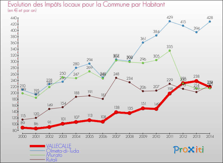 Evolution et montant des impôts locaux par Habitant pour VALLECALLE et les communes proches de 2000 à 2014 Comparaison des impôts locaux par habitant pour VALLECALLE et les communes voisines de 2000 à 2014