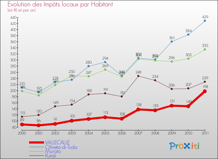 Evolution et montant des impôts locaux par Habitant pour VALLECALLE et les communes proches Comparaison des impôts locaux par habitant pour VALLECALLE et les communes voisines
