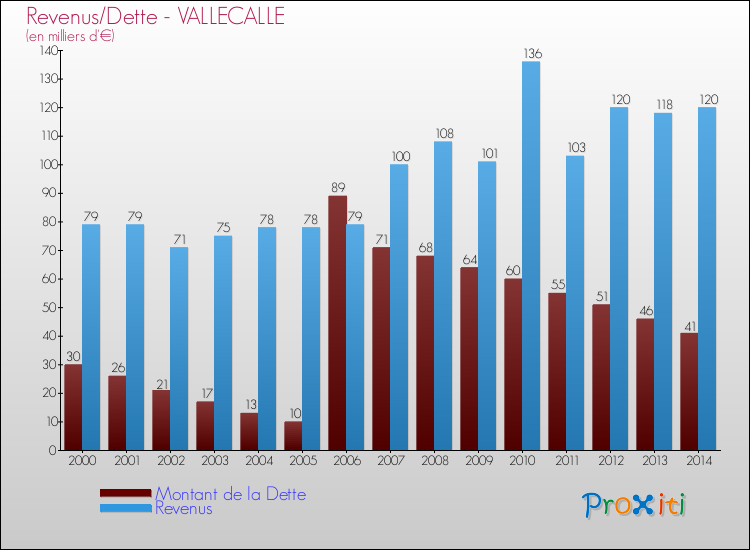 Evolution comparée de la dette et des revenus pour la commune de VALLECALLE de 2000 à 2014 Comparaison de la dette et des revenus pour VALLECALLE de 2000 à 2014