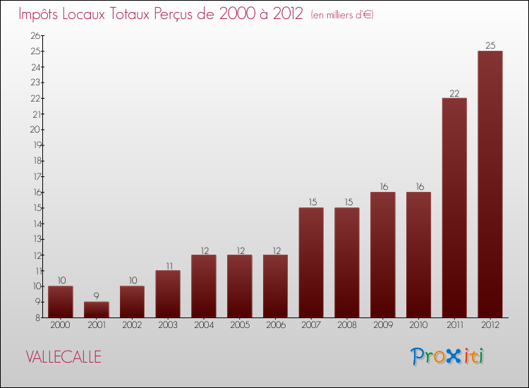 Evolution des Impôts Locaux pour la commune de VALLECALLE de 2000 à 2012 Evolution des Impôts Locaux pour VALLECALLE de 2000 à 2012