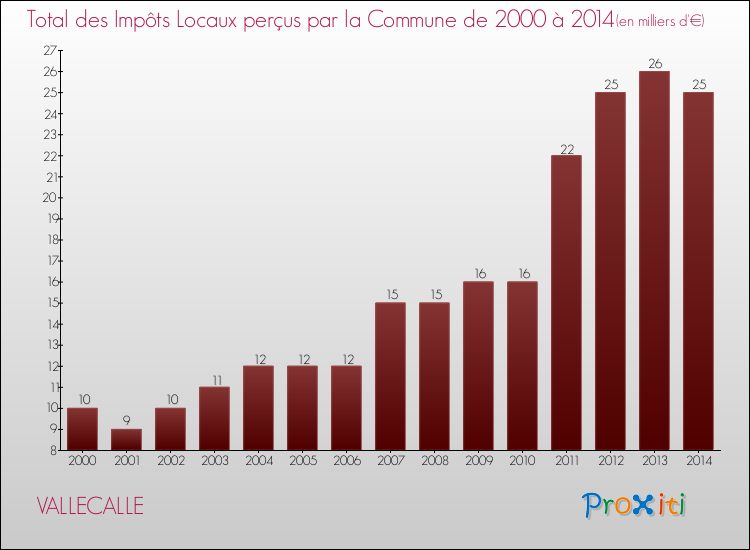 Evolution des Impôts Locaux pour la commune de VALLECALLE de 2000 à 2014 Evolution des Impôts Locaux pour VALLECALLE de 2000 à 2014