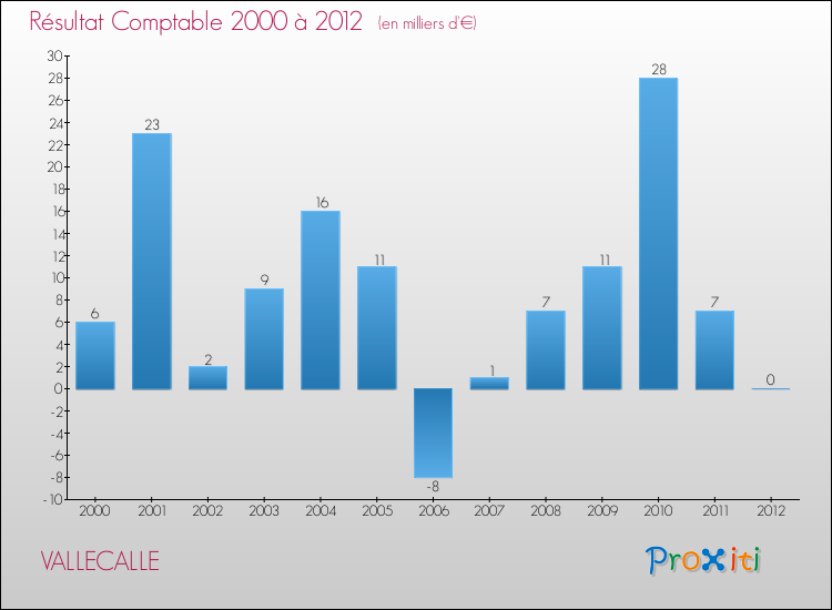 Evolution du résultat comptable pour la commune de VALLECALLE de 2000 à 2012 Evolution du résultat comptable pour VALLECALLE de 2000 à 2012