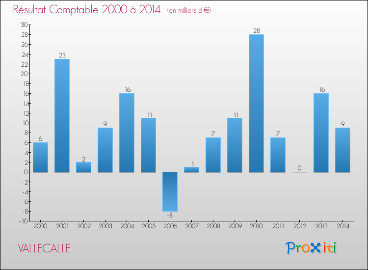Evolution du résultat comptable pour la commune de VALLECALLE de 2000 à 2014 Evolution du résultat comptable pour VALLECALLE de 2000 à 2014