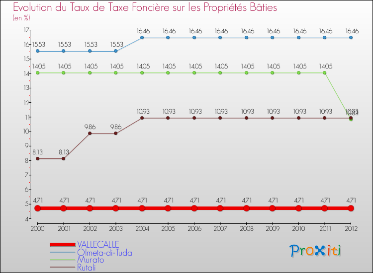 Evolution du taux de la taxe foncière sur le bati pour VALLECALLE et les communes proches de 2000 à 2012 Comparaison des taux de taxe foncière sur le bati pour VALLECALLE et les communes voisines de 2000 à 2012
