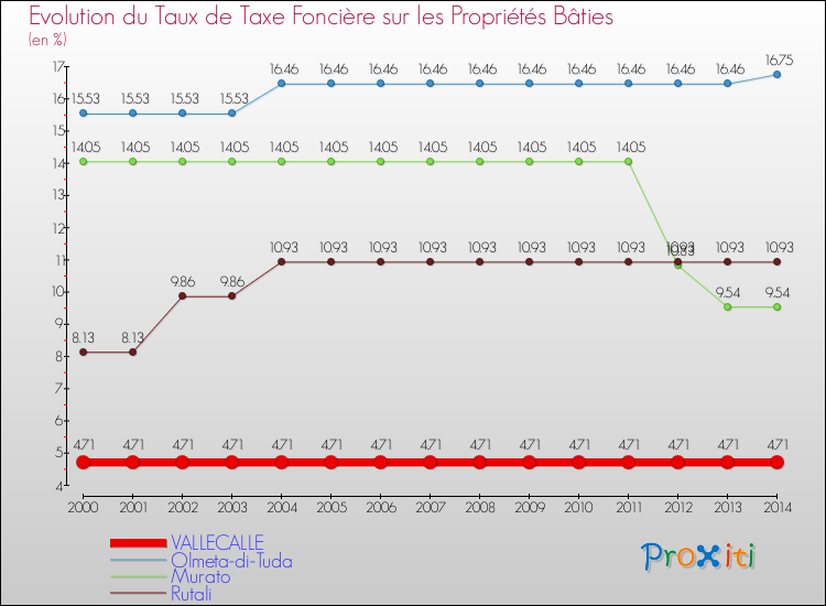 Evolution du taux de la taxe foncière sur le bati pour VALLECALLE et les communes proches de 2000 à 2014 Comparaison des taux de taxe foncière sur le bati pour VALLECALLE et les communes voisines de 2000 à 2014