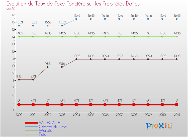 Evolution du taux de la taxe foncière sur le bati pour VALLECALLE et les communes proches Comparaison des taux de taxe foncière sur le bati pour VALLECALLE et les communes voisines