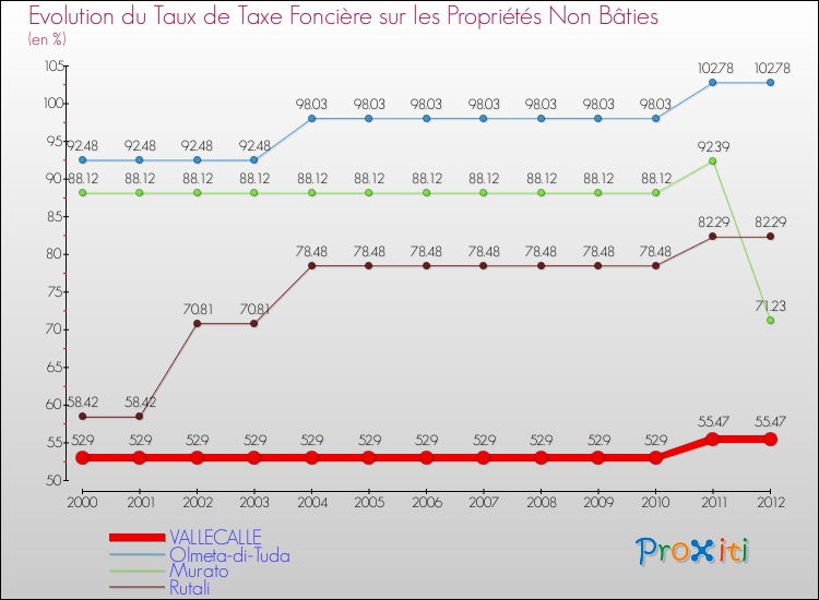 Evolution du taux de la taxe foncière sur les immeubles et terrains non batis pour VALLECALLE et les communes proches de 2000 à 2012 Comparaison des taux de la taxe foncière sur les immeubles et terrains non batis pour VALLECALLE et les communes voisines de 2000 à 2012