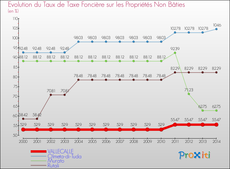 Evolution du taux de la taxe foncière sur les immeubles et terrains non batis pour VALLECALLE et les communes proches de 2000 à 2014 Comparaison des taux de la taxe foncière sur les immeubles et terrains non batis pour VALLECALLE et les communes voisines de 2000 à 2014