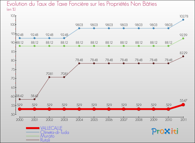 Evolution du taux de la taxe foncière sur les immeubles et terrains non batis pour VALLECALLE et les communes proches Comparaison des taux de la taxe foncière sur les immeubles et terrains non batis pour VALLECALLE et les communes voisines