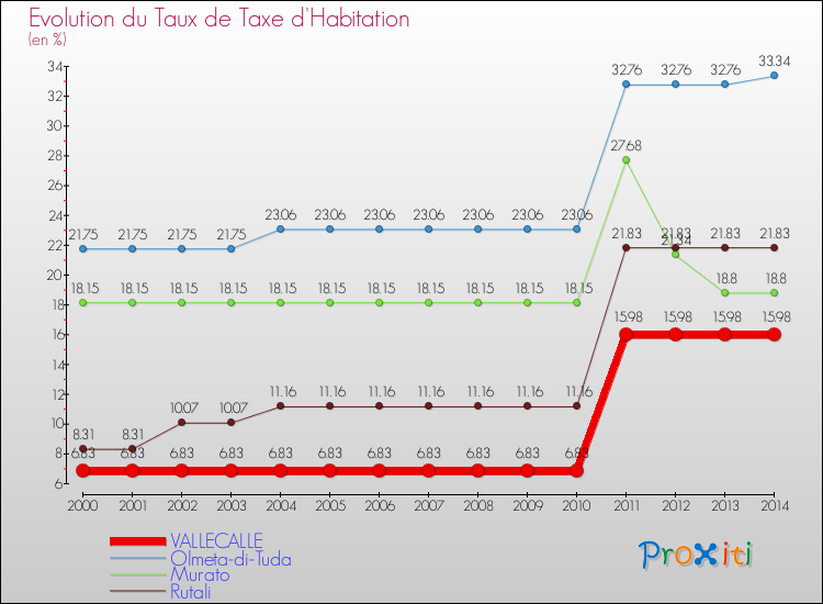 Evolution du taux de la taxe d'habitation pour VALLECALLE et les communes proches de 2000 à 2014 Comparaison des taux de la taxe d'habitation pour VALLECALLE et les communes voisines de 2000 à 2014