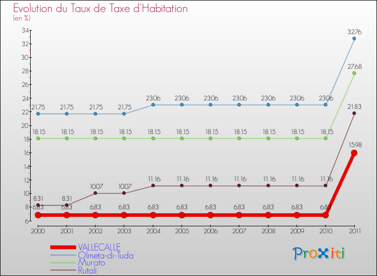 Evolution du taux de la taxe d'habitation pour VALLECALLE et les communes proches Comparaison des taux de la taxe d'habitation pour VALLECALLE et les communes voisines