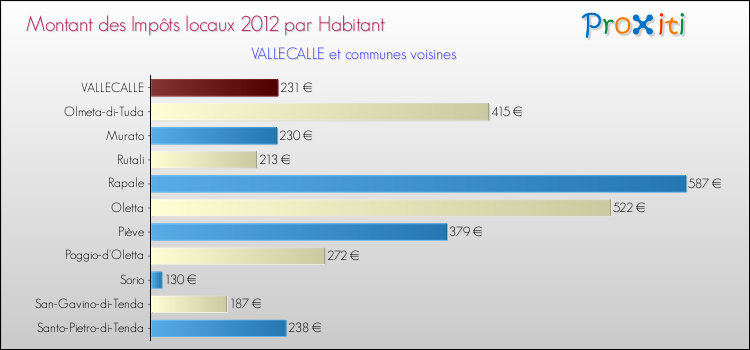 Montant des impôts locaux par Habitant pour VALLECALLE et les communes proches Comparaison des impôts locaux par habitant pour VALLECALLE et les communes voisines