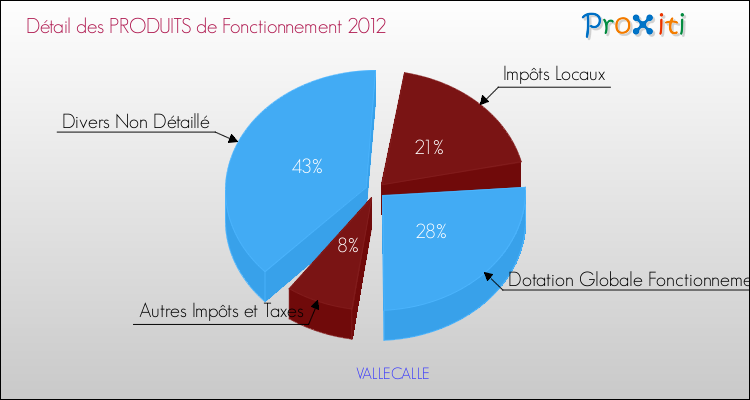 Décomposition du Budget de Fonctionnement 2012 de la commune de VALLECALLE Budget de Fonctionnement 2012 pour la commune de VALLECALLE