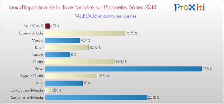 Taux d'imposition de la taxe foncière sur le bati 2014 pour VALLECALLE et les communes proches Comparaison des taux d'imposition de la taxe foncière sur le bati 2014 pour VALLECALLE et les communes voisines