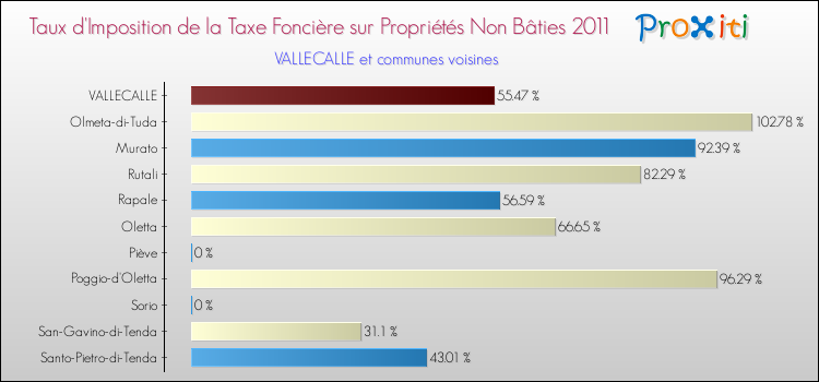 Taux d'imposition de la taxe foncière sur les immeubles et terrains non batis 2011 pour VALLECALLE et les communes proches Comparaison des taux d'imposition de la taxe foncière sur les immeubles et terrains non batis 2011 pour VALLECALLE et les communes voisines
