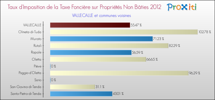 Taux d'imposition de la taxe foncière sur les immeubles et terrains non batis 2012 pour VALLECALLE et les communes proches Comparaison des taux d'imposition de la taxe foncière sur les immeubles et terrains non batis 2012 pour VALLECALLE et les communes voisines