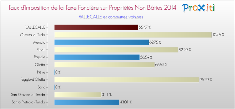 Taux d'imposition de la taxe foncière sur les immeubles et terrains non batis 2014 pour VALLECALLE et les communes proches Comparaison des taux d'imposition de la taxe foncière sur les immeubles et terrains non batis 2014 pour VALLECALLE et les communes voisines
