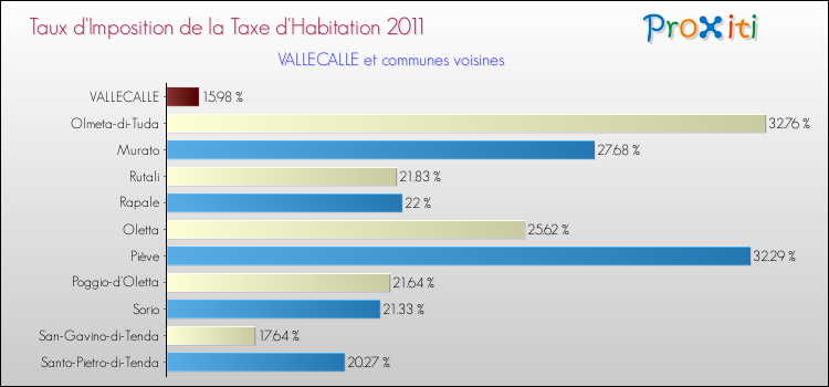 Taux d'imposition de la taxe d'habitation 2011 pour VALLECALLE et les communes proches Comparaison des taux d'imposition de la taxe d'habitation 2011 pour VALLECALLE et les communes voisines
