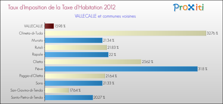 Taux d'imposition de la taxe d'habitation 2012 pour VALLECALLE et les communes proches Comparaison des taux d'imposition de la taxe d'habitation 2012 pour VALLECALLE et les communes voisines