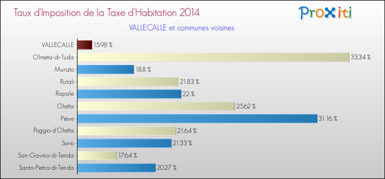 Taux d'imposition de la taxe d'habitation 2014 pour VALLECALLE et les communes proches Comparaison des taux d'imposition de la taxe d'habitation 2014 pour VALLECALLE et les communes voisines