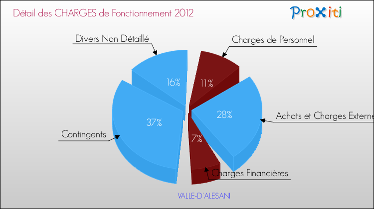 Décomposition des Charges de Fonctionnement 2012 de la commune de VALLE-D'ALESANI Charges de Fonctionnement 2012 pour la commune de VALLE-D'ALESANI