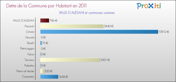 Dette par habitant de la commune en 2011 pour VALLE-D'ALESANI et les communes proches Comparaison de la dette par habitant de la commune en 2011 pour VALLE-D'ALESANI et les communes voisines