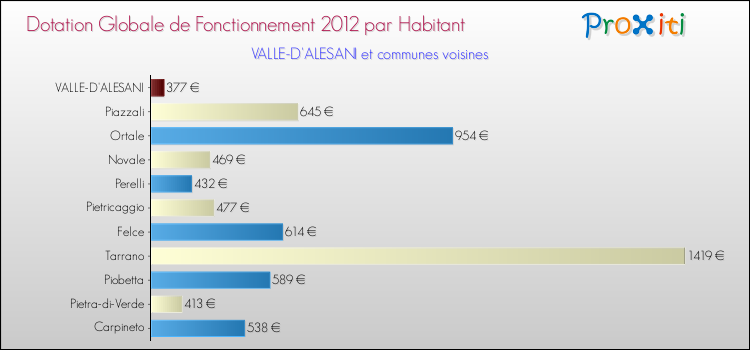 Montant des dotations globales de fonctionnement DGF par Habitant pour VALLE-D'ALESANI et les communes proches Comparaison des des dotations globales de fonctionnement DGF par habitant pour VALLE-D'ALESANI et les communes voisines