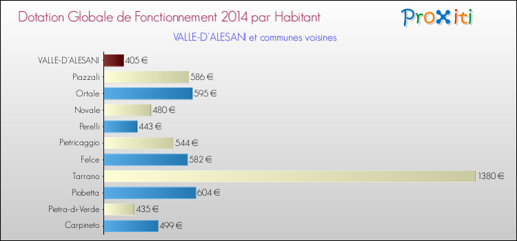 Montant des dotations globales de fonctionnement DGF par Habitant pour VALLE-D'ALESANI et les communes proches en 2014. Comparaison des des dotations globales de fonctionnement DGF par habitant pour VALLE-D'ALESANI et les communes voisines en 2014.