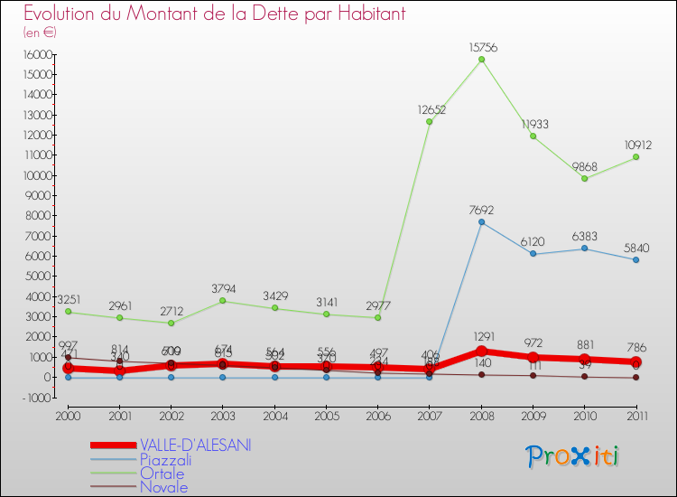 Evolution de la dette par habitant pour la commune de VALLE-D'ALESANI et les communes proches Comparaison de la dette par habitant pour VALLE-D'ALESANI et les communes voisines