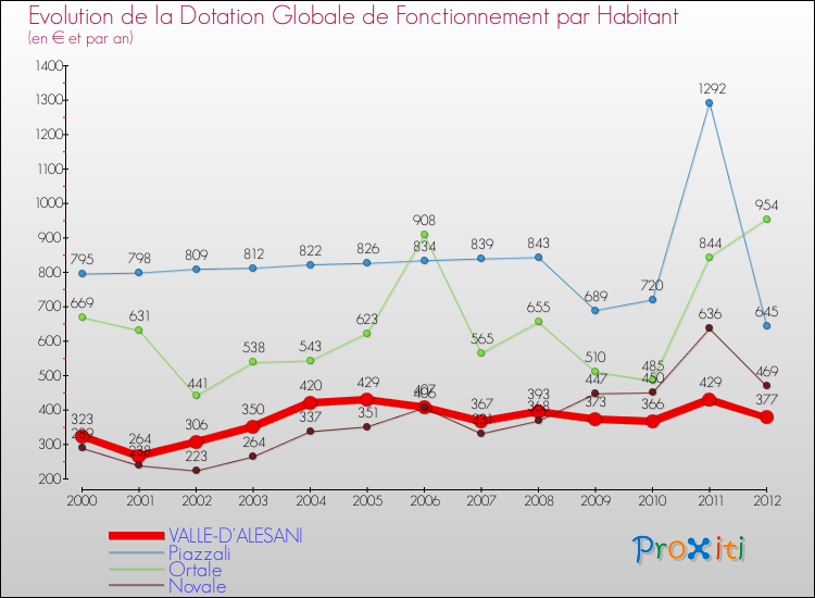 Evolution et montant de la dotation globale de fonctionnement par Habitant pour VALLE-D'ALESANI et les communes proches Comparaison des dotations globales de fonctionnement par habitant pour VALLE-D'ALESANI et les communes voisines