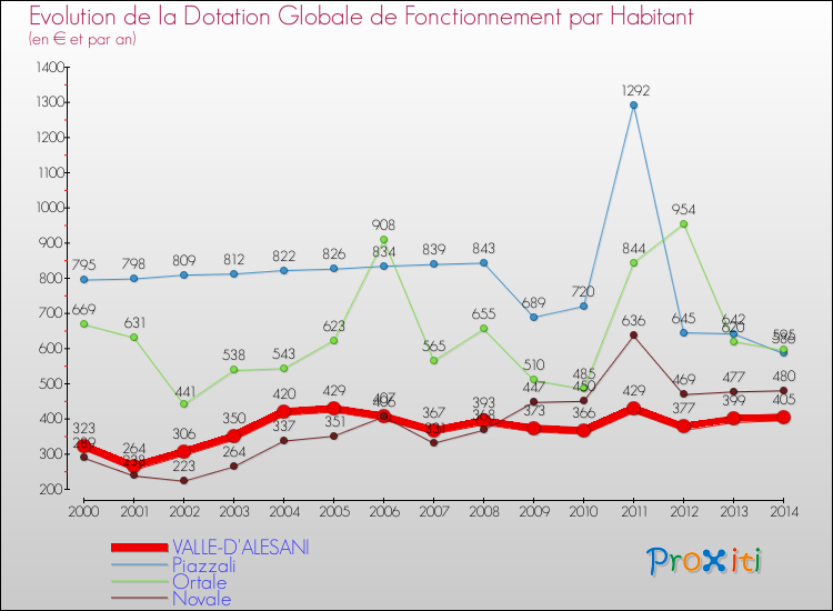 Evolution et montant de la dotation globale de fonctionnement par Habitant pour VALLE-D'ALESANI et les communes proches de 2000 à 2014. Comparaison des dotations globales de fonctionnement par habitant pour VALLE-D'ALESANI et les communes voisines de 2000 à 2014.