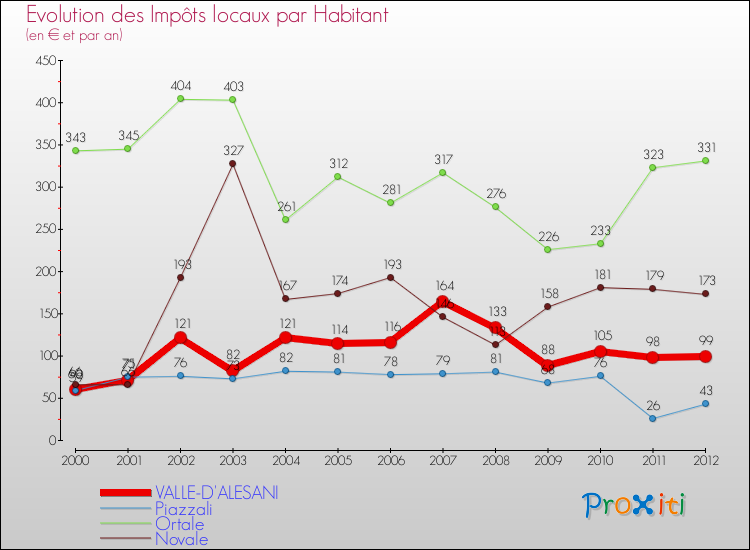Evolution et montant des impôts locaux par Habitant pour VALLE-D'ALESANI et les communes proches Comparaison des impôts locaux par habitant pour VALLE-D'ALESANI et les communes voisines
