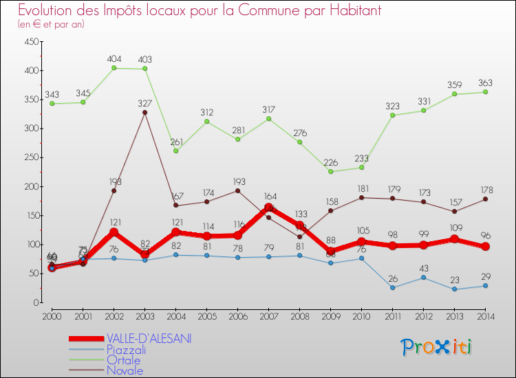 Evolution et montant des impôts locaux par Habitant pour VALLE-D'ALESANI et les communes proches de 2000 à 2014 Comparaison des impôts locaux par habitant pour VALLE-D'ALESANI et les communes voisines de 2000 à 2014