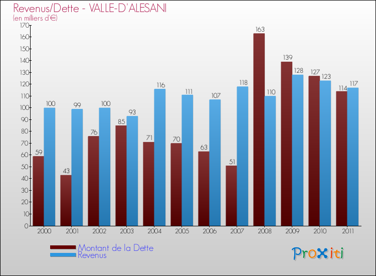 Evolution comparée de la dette et des revenus pour la commune de VALLE-D'ALESANI de 2000 à 2011 Comparaison de la dette et des revenus pour VALLE-D'ALESANI de 2000 à 2011