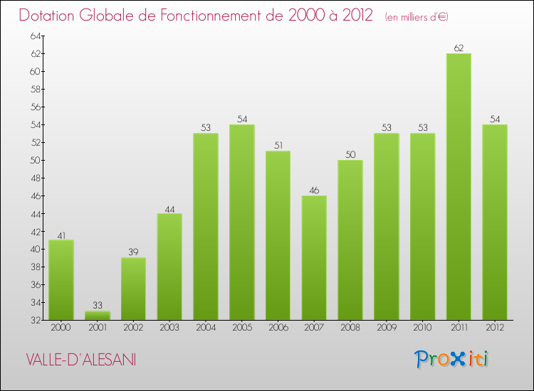 Evolution du montant de la Dotation Globale de Fonctionnement pour la commune de VALLE-D'ALESANI de 2000 à 2012 Evolution du montant de la Dotation Globale de Fonctionnement pour VALLE-D'ALESANI de 2000 à 2012