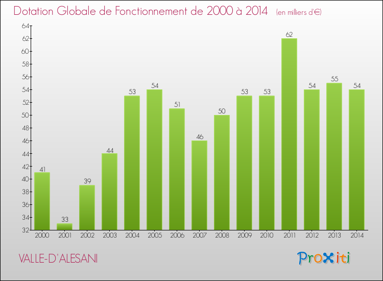 Evolution du montant de la Dotation Globale de Fonctionnement pour la commune de VALLE-D'ALESANI de 2000 à 2014 Evolution du montant de la Dotation Globale de Fonctionnement pour VALLE-D'ALESANI de 2000 à 2014