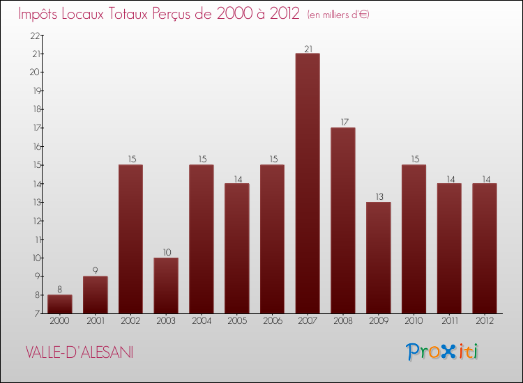 Evolution des Impôts Locaux pour la commune de VALLE-D'ALESANI de 2000 à 2012 Evolution des Impôts Locaux pour VALLE-D'ALESANI de 2000 à 2012