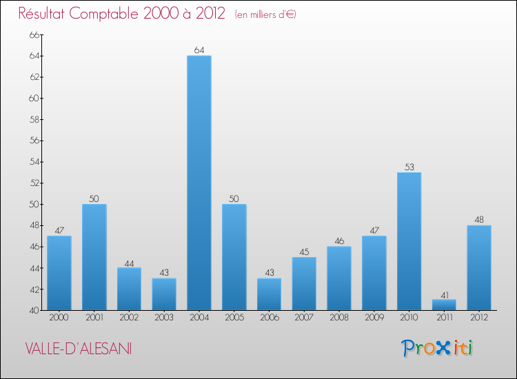 Evolution du résultat comptable pour la commune de VALLE-D'ALESANI de 2000 à 2012 Evolution du résultat comptable pour VALLE-D'ALESANI de 2000 à 2012