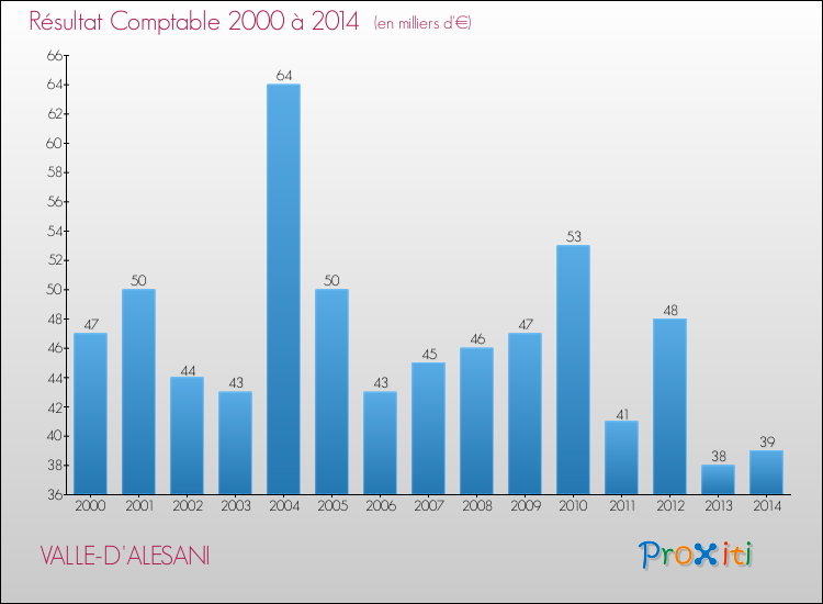 Evolution du résultat comptable pour la commune de VALLE-D'ALESANI de 2000 à 2014 Evolution du résultat comptable pour VALLE-D'ALESANI de 2000 à 2014