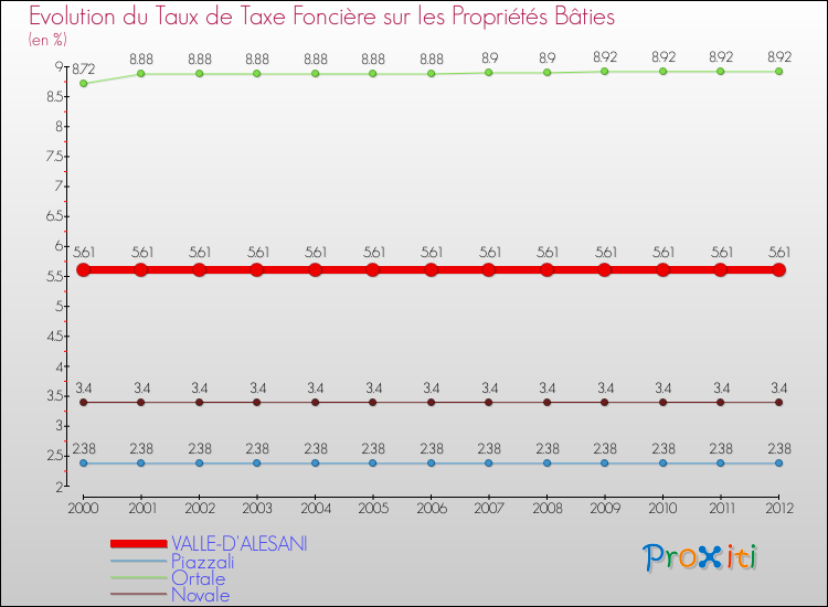 Evolution du taux de la taxe foncière sur le bati pour VALLE-D'ALESANI et les communes proches de 2000 à 2012 Comparaison des taux de taxe foncière sur le bati pour VALLE-D'ALESANI et les communes voisines de 2000 à 2012