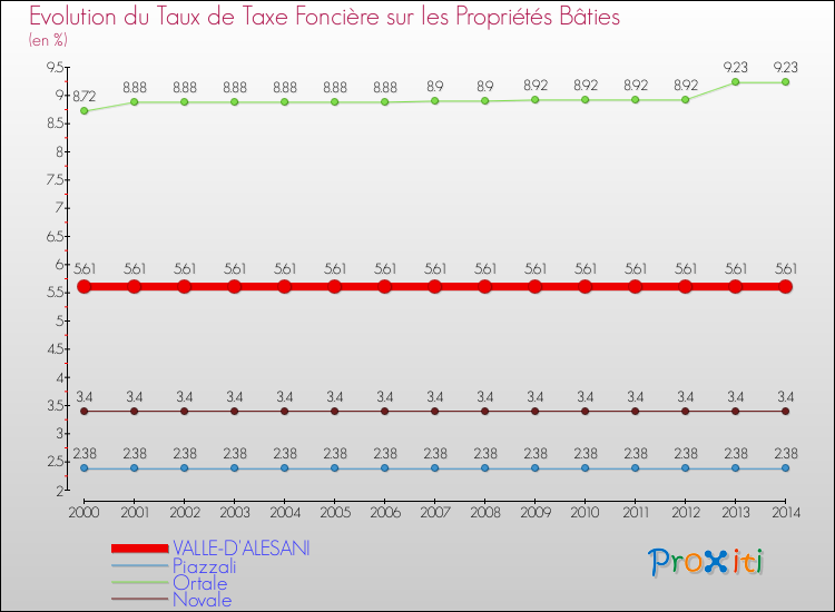 Evolution du taux de la taxe foncière sur le bati pour VALLE-D'ALESANI et les communes proches de 2000 à 2014 Comparaison des taux de taxe foncière sur le bati pour VALLE-D'ALESANI et les communes voisines de 2000 à 2014
