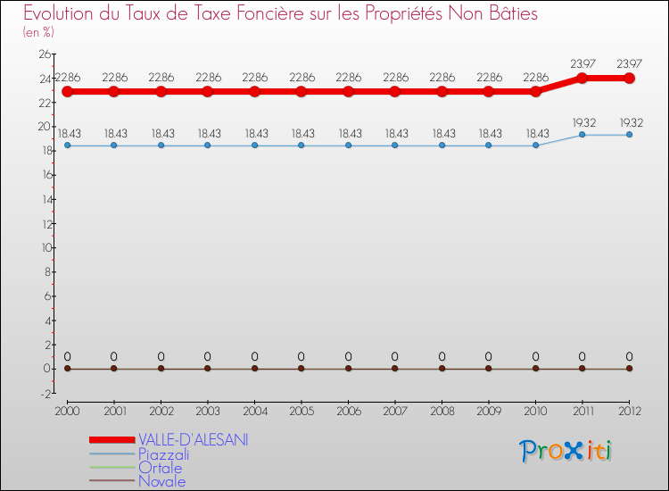 Evolution du taux de la taxe foncière sur les immeubles et terrains non batis pour VALLE-D'ALESANI et les communes proches de 2000 à 2012 Comparaison des taux de la taxe foncière sur les immeubles et terrains non batis pour VALLE-D'ALESANI et les communes voisines de 2000 à 2012