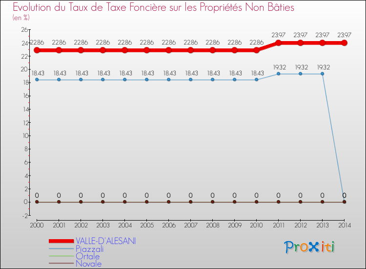 Evolution du taux de la taxe foncière sur les immeubles et terrains non batis pour VALLE-D'ALESANI et les communes proches de 2000 à 2014 Comparaison des taux de la taxe foncière sur les immeubles et terrains non batis pour VALLE-D'ALESANI et les communes voisines de 2000 à 2014