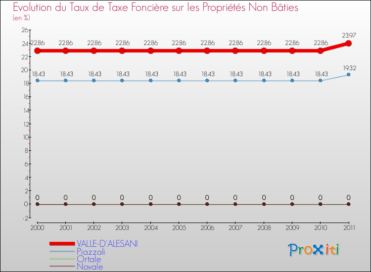 Evolution du taux de la taxe foncière sur les immeubles et terrains non batis pour VALLE-D'ALESANI et les communes proches Comparaison des taux de la taxe foncière sur les immeubles et terrains non batis pour VALLE-D'ALESANI et les communes voisines