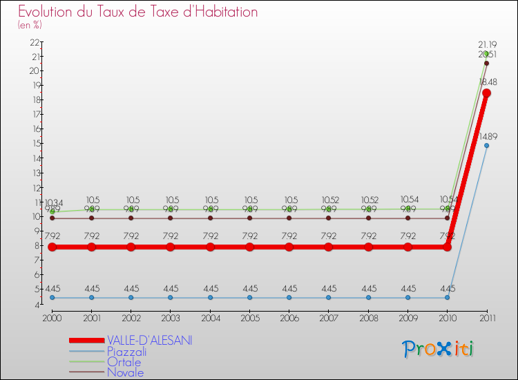Evolution du taux de la taxe d'habitation pour VALLE-D'ALESANI et les communes proches Comparaison des taux de la taxe d'habitation pour VALLE-D'ALESANI et les communes voisines