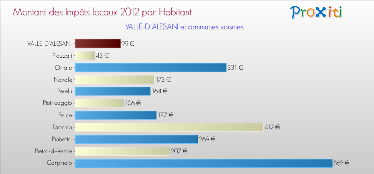 Montant des impôts locaux par Habitant pour VALLE-D'ALESANI et les communes proches Comparaison des impôts locaux par habitant pour VALLE-D'ALESANI et les communes voisines